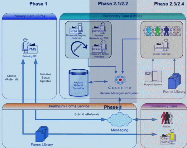 Complete process